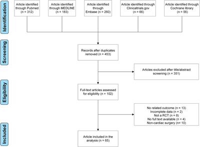 Comparison of regional anesthetic techniques for postoperative analgesia after adult cardiac surgery: bayesian network meta-analysis